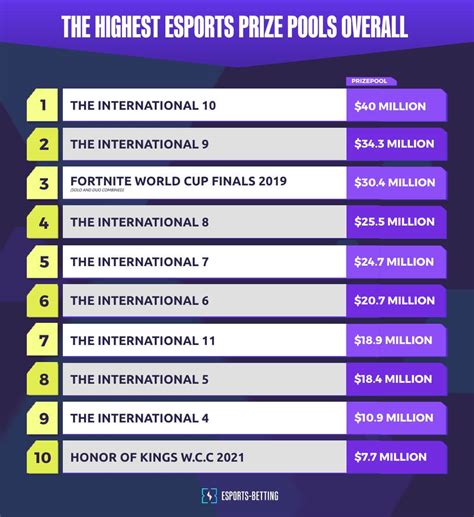 Largest Overall Prize Pools in Esports .